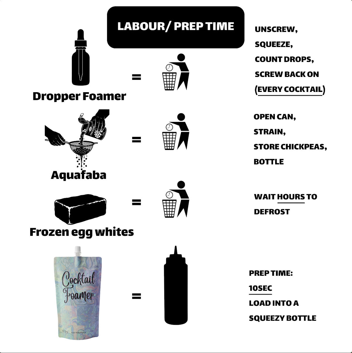 Prep time compared — Cocktail Foamer vs droppers, aquafaba and frozen egg whites