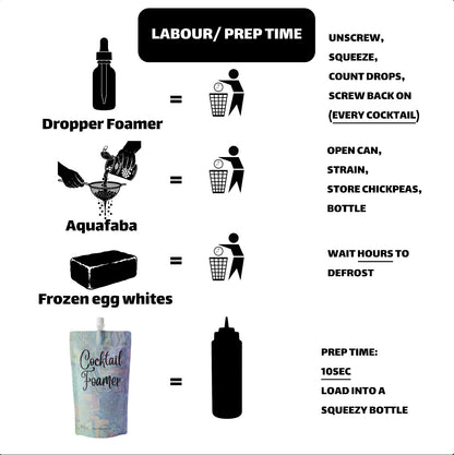 Prep time compared — Cocktail Foamer vs droppers, aquafaba and frozen egg whites